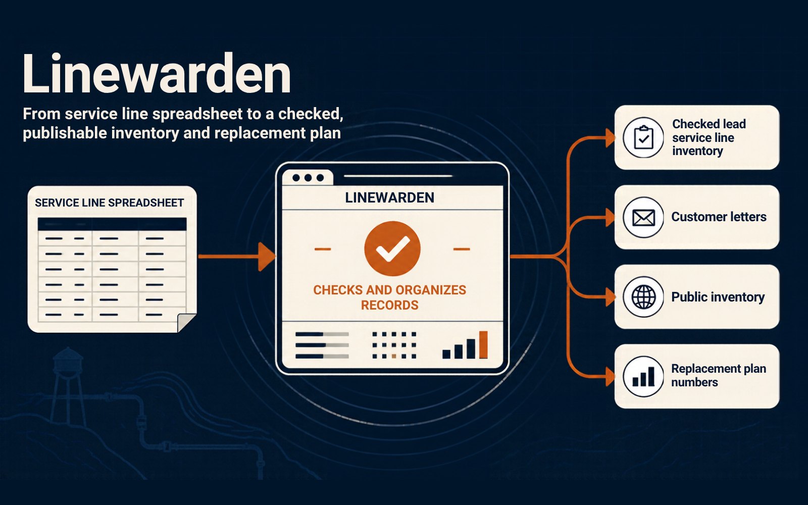 Linewarden in one picture: a service line spreadsheet goes in; a checked inventory, customer letters, a public inventory and replacement numbers come out.